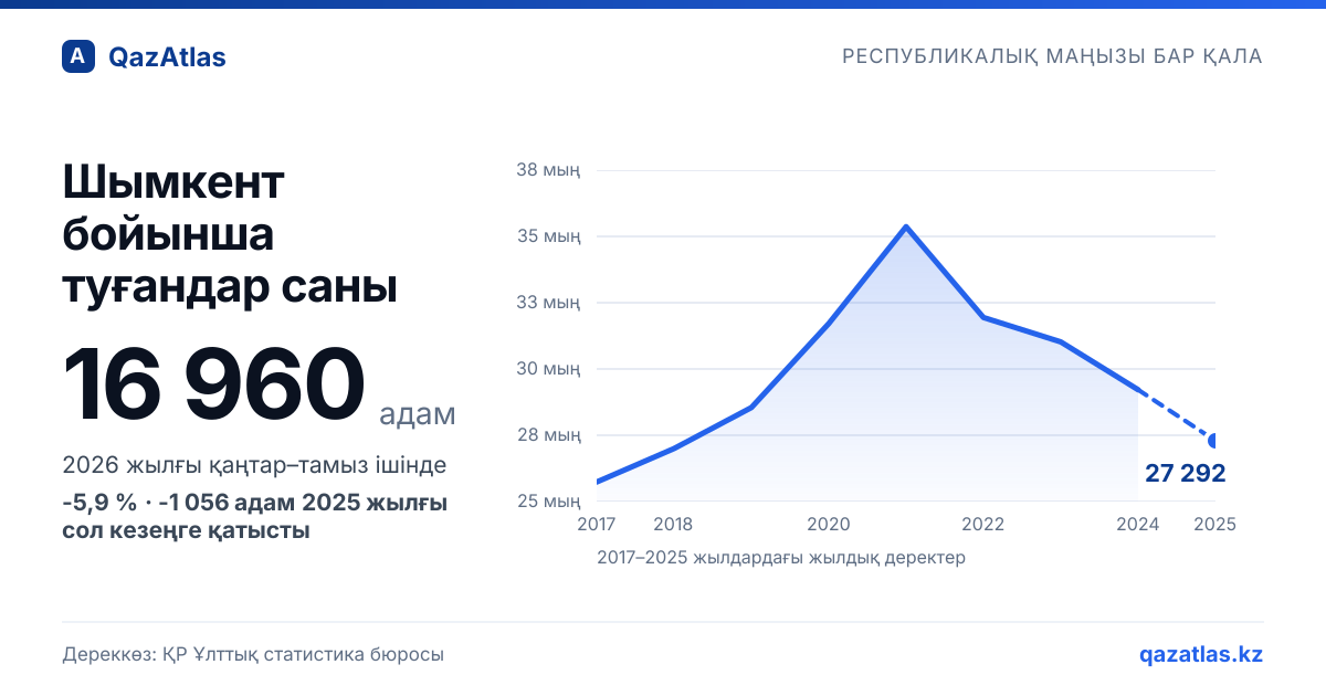 Шымкент бойынша туғандар саны: 2017–2024 жылдардағы график
