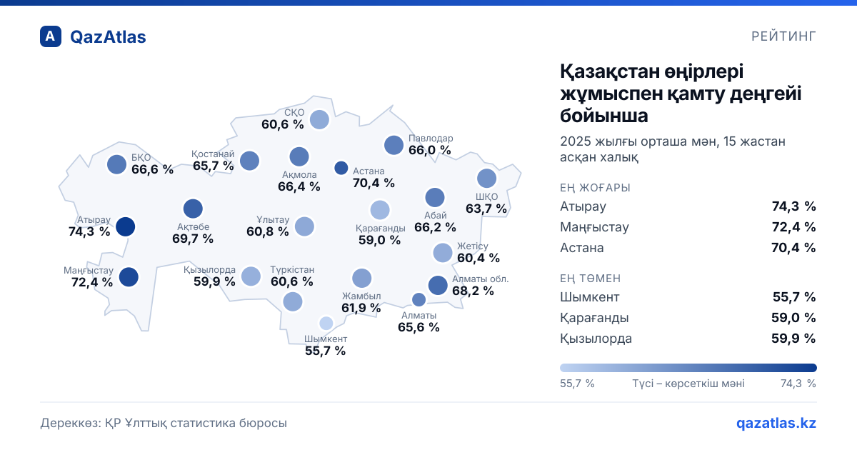 Қазақстан картасы: Қазақстан өңірлері жұмыспен қамту деңгейі бойынша, 2025